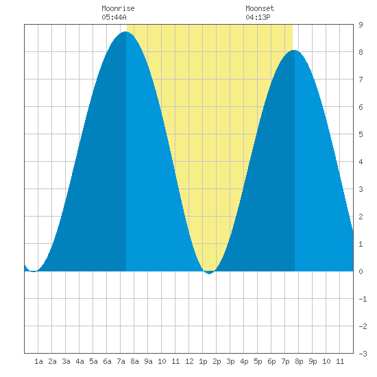 Okatee River tide chart for Saturday, March 18, 2023