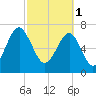 Okatee River tide chart for Wednesday, March 1, 2023