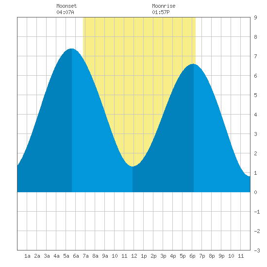 Okatee River tide chart for Thursday, March 2, 2023