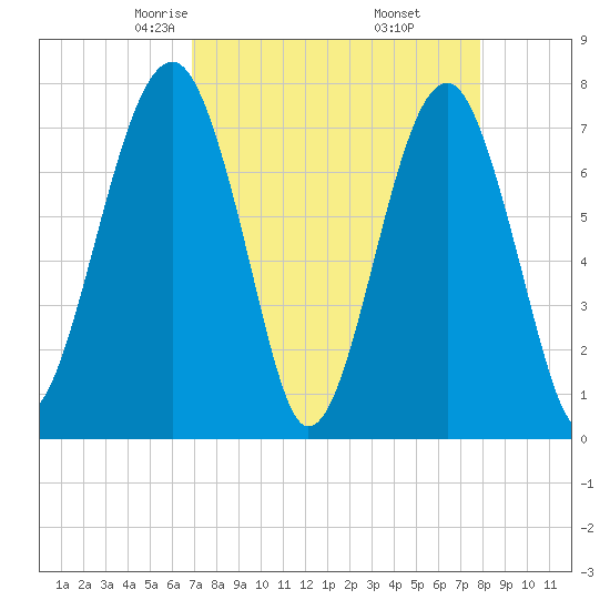 Okatee River tide chart for Saturday, April 15, 2023