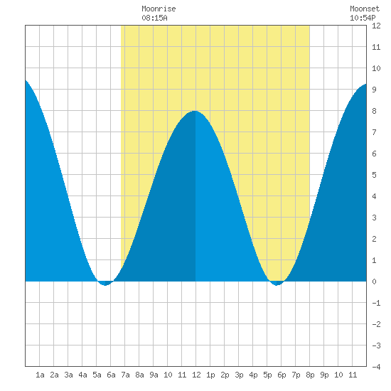 Okatee River tide chart for Saturday, April 22, 2023