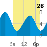 Okatee River tide chart for Wednesday, April 26, 2023