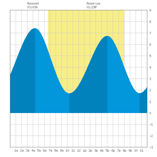 Okatee River tide chart for Friday, April 28, 2023