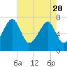 Okatee River tide chart for Friday, April 28, 2023