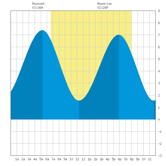 Okatee River tide chart for Saturday, April 29, 2023
