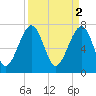 Okatee River tide chart for Sunday, April 2, 2023