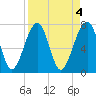 Okatee River tide chart for Tuesday, April 4, 2023
