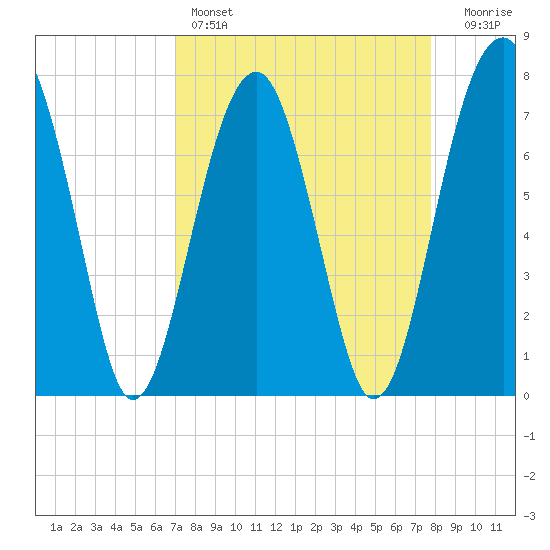 Okatee River tide chart for Friday, April 7, 2023