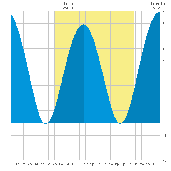 Okatee River tide chart for Saturday, April 8, 2023