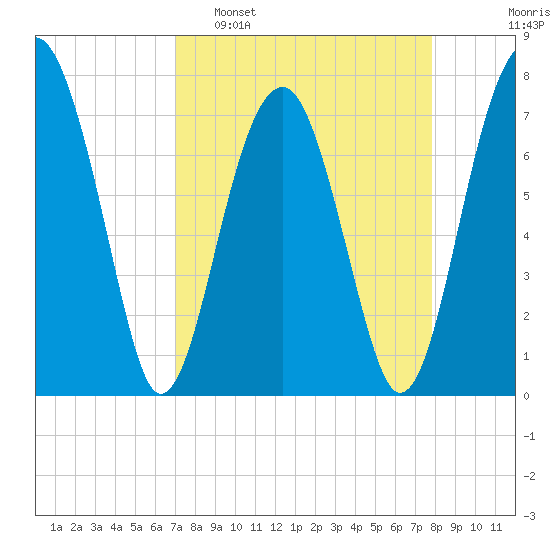 Okatee River tide chart for Sunday, April 9, 2023