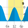 Okatee River tide chart for Sunday, April 9, 2023