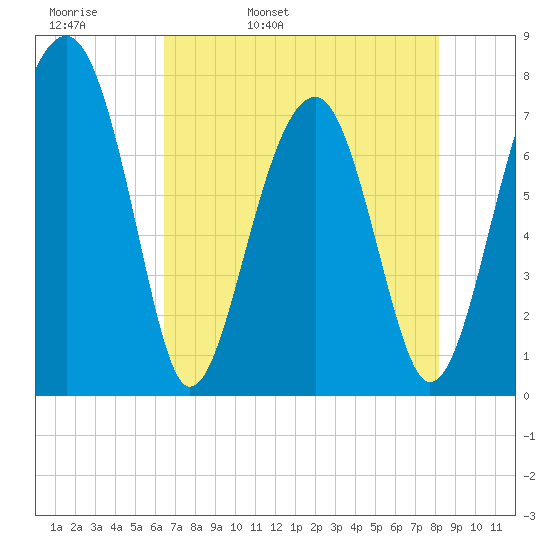 Okatee River tide chart for Wednesday, May 10, 2023