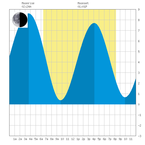 Okatee River tide chart for Friday, May 12, 2023