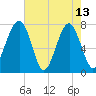 Okatee River tide chart for Saturday, May 13, 2023