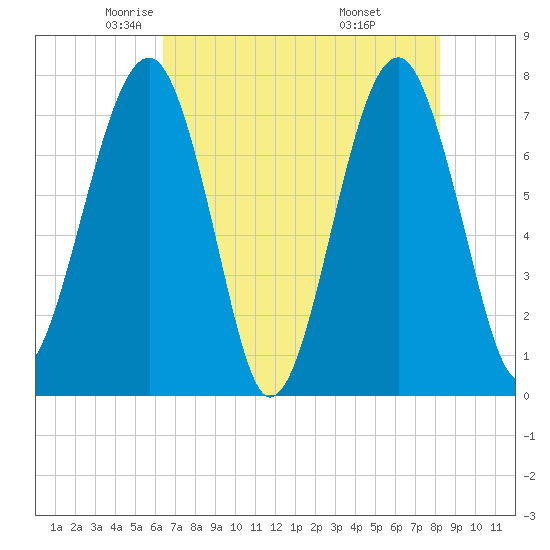 Okatee River tide chart for Sunday, May 14, 2023