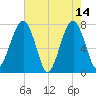 Okatee River tide chart for Sunday, May 14, 2023