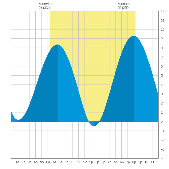Okatee River tide chart for Tuesday, May 16, 2023