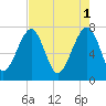 Okatee River tide chart for Monday, May 1, 2023