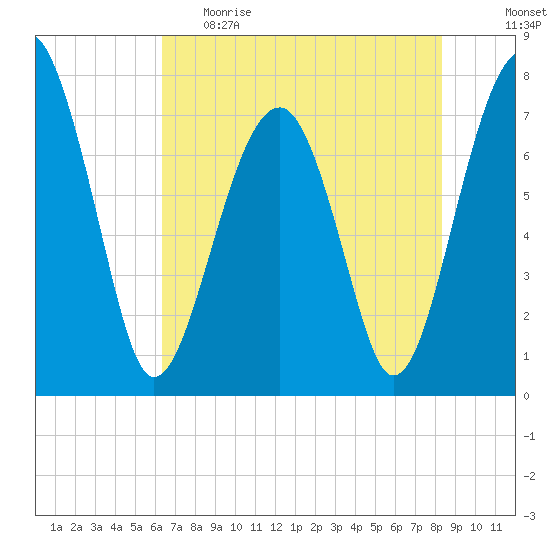 Okatee River tide chart for Monday, May 22, 2023