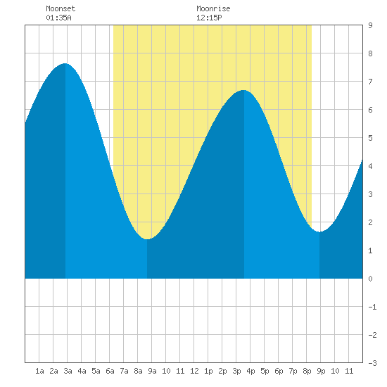 Okatee River tide chart for Friday, May 26, 2023