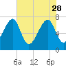 Okatee River tide chart for Sunday, May 28, 2023