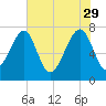 Okatee River tide chart for Monday, May 29, 2023