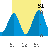 Okatee River tide chart for Wednesday, May 31, 2023