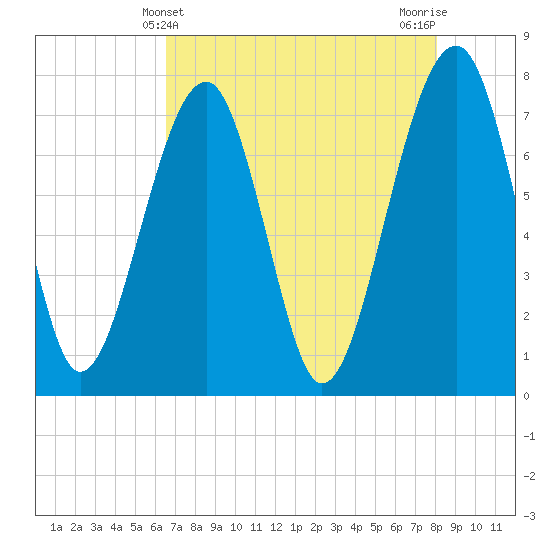 Okatee River tide chart for Wednesday, May 3, 2023