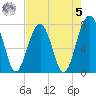 Okatee River tide chart for Friday, May 5, 2023