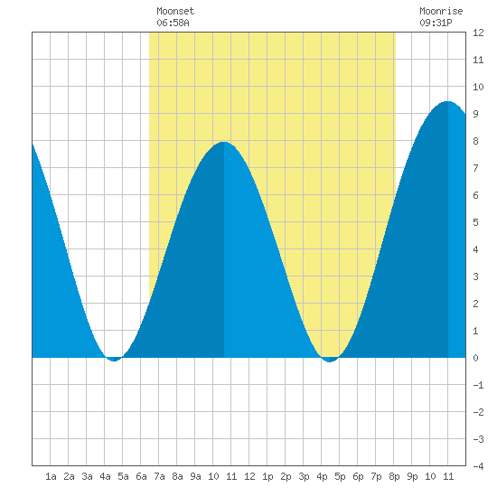 Okatee River tide chart for Saturday, May 6, 2023