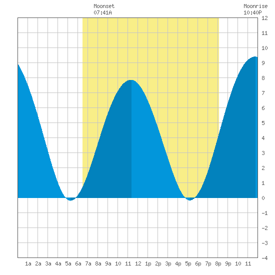Okatee River tide chart for Sunday, May 7, 2023