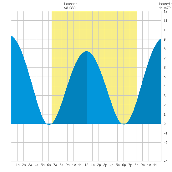 Okatee River tide chart for Monday, May 8, 2023