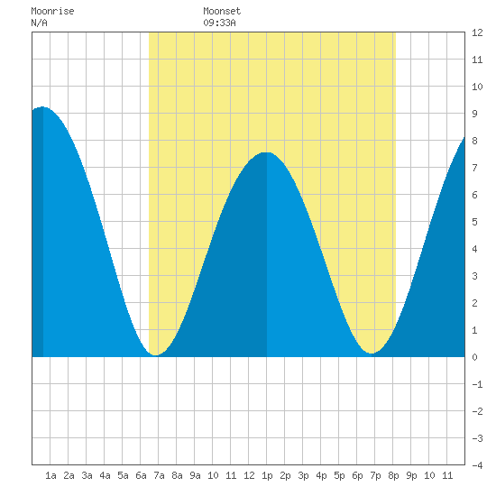 Okatee River tide chart for Tuesday, May 9, 2023