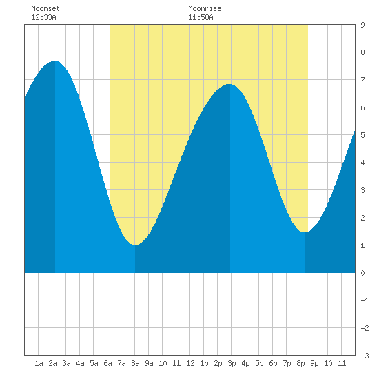 Okatee River tide chart for Saturday, June 24, 2023