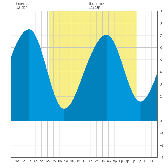 Okatee River tide chart for Sunday, June 25, 2023