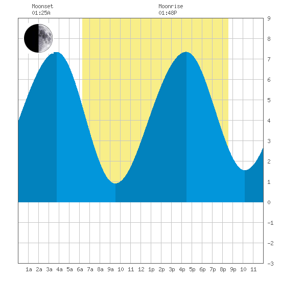 Okatee River tide chart for Monday, June 26, 2023