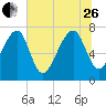 Okatee River tide chart for Monday, June 26, 2023