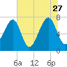Okatee River tide chart for Tuesday, June 27, 2023
