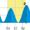 Okatee River tide chart for Friday, June 2, 2023