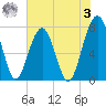 Okatee River tide chart for Saturday, June 3, 2023