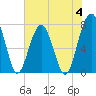 Okatee River tide chart for Sunday, June 4, 2023