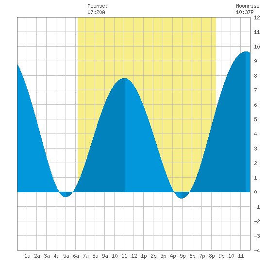 Okatee River tide chart for Monday, June 5, 2023