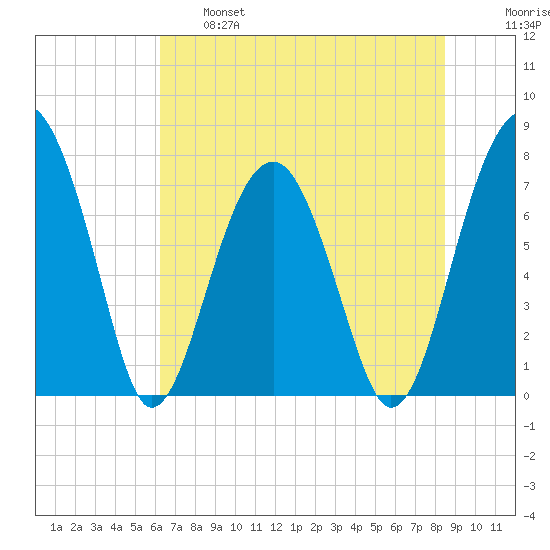 Okatee River tide chart for Tuesday, June 6, 2023