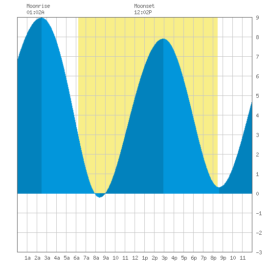 Okatee River tide chart for Friday, June 9, 2023