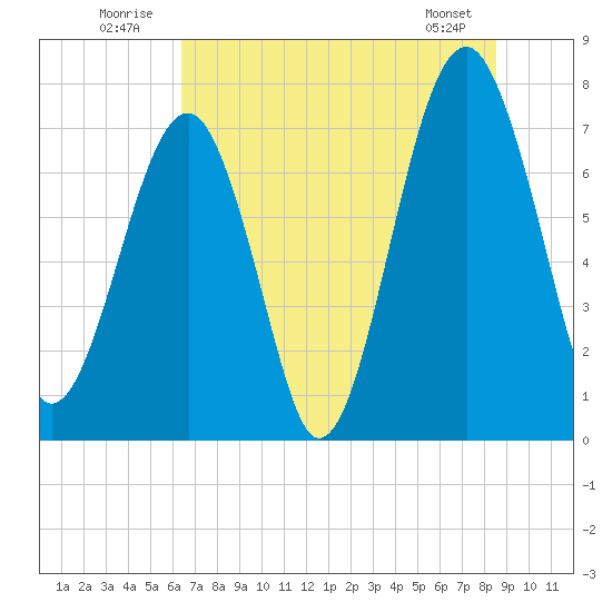 Okatee River tide chart for Thursday, July 13, 2023