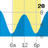 Okatee River tide chart for Thursday, July 20, 2023