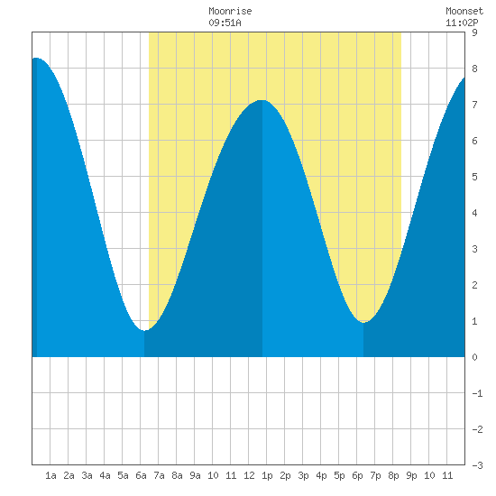 Okatee River tide chart for Friday, July 21, 2023