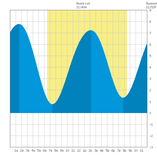 Okatee River tide chart for Sunday, July 23, 2023