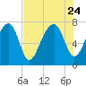 Okatee River tide chart for Monday, July 24, 2023