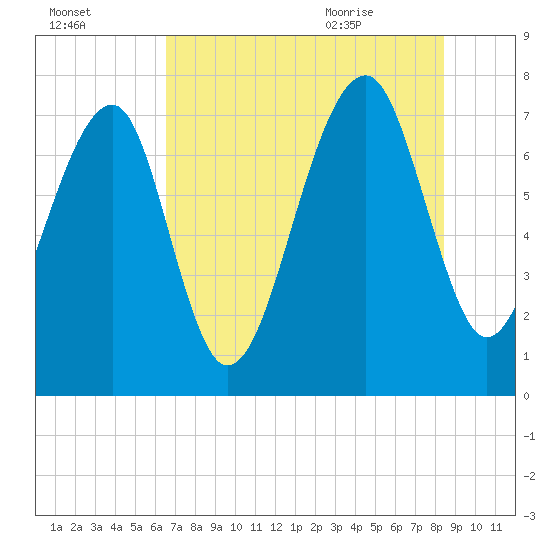 Okatee River tide chart for Wednesday, July 26, 2023